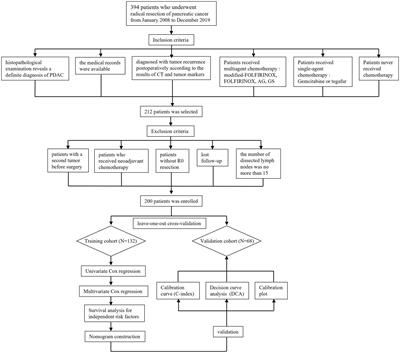 Nomogram for predicting post-progression-free survival in patients with recurrent pancreatic ductal adenocarcinoma after radical surgery: a retrospective analysis